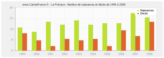 La Frénaye : Nombre de naissances et décès de 1999 à 2008